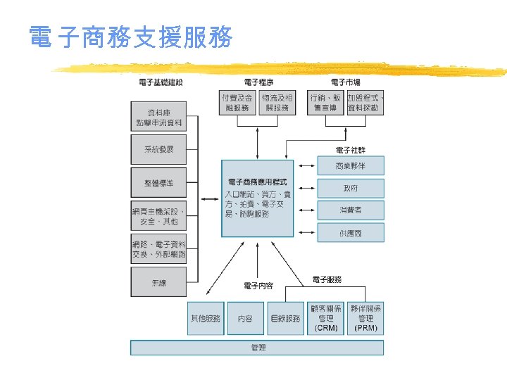 電 子商務支援服務 