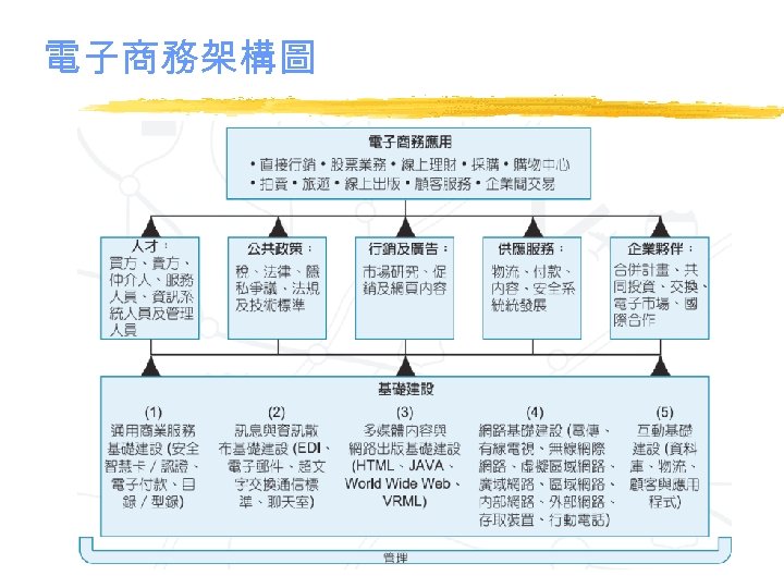 電子商務架構圖 