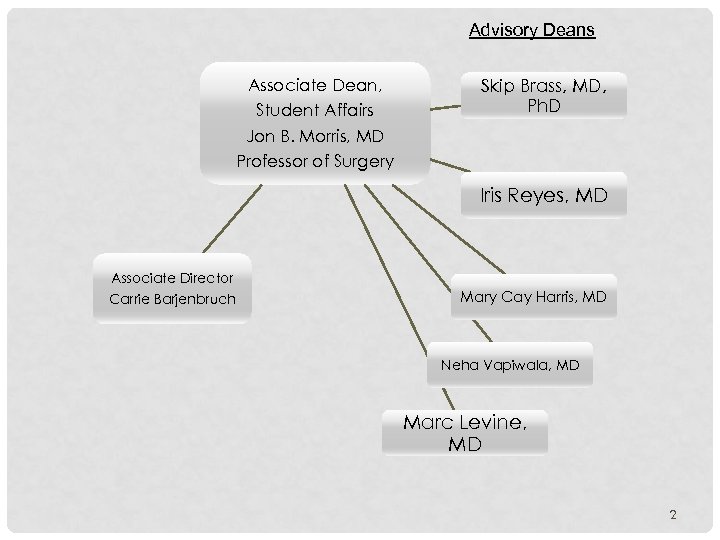 Advisory Deans Associate Dean, Student Affairs Jon B. Morris, MD Professor of Surgery Skip
