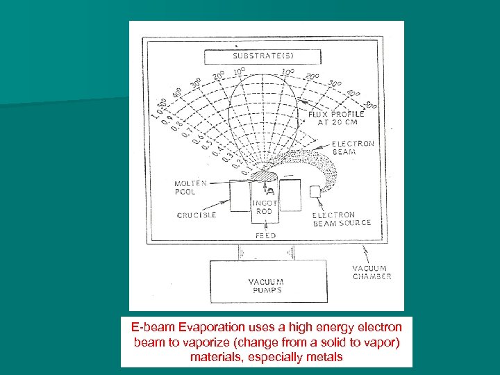 E-beam Evaporation uses a high energy electron beam to vaporize (change from a solid