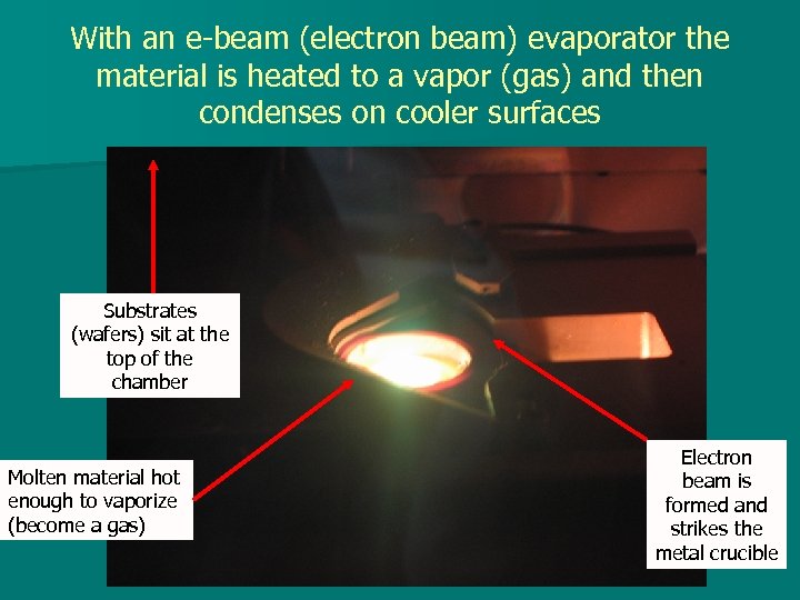 With an e-beam (electron beam) evaporator the material is heated to a vapor (gas)