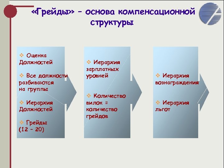 Грейдовой системы оплаты труда. Система грейдов для персонала. Система грейдов таблица. Система грейдов в оплате труда. Структура грейдов.