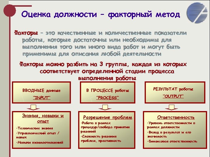 Оценка должности – факторный метод Факторы – это качественные и количественные показатели работы, которые
