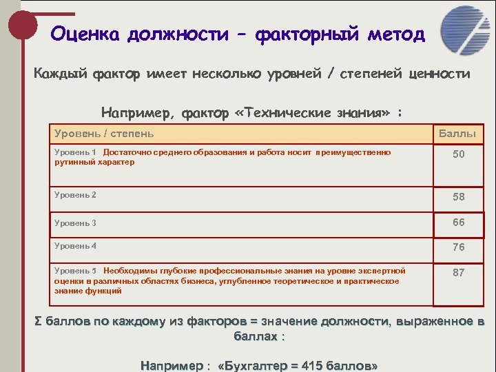 Оценка должности – факторный метод Каждый фактор имеет несколько уровней / степеней ценности Например,