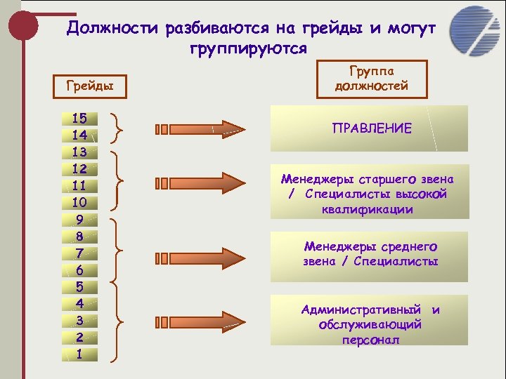 Несколько групп правило. Грейдовая система должностей. Оценка должности по грейдам. Грейды должностей в компании. Пример грейдов должностей.