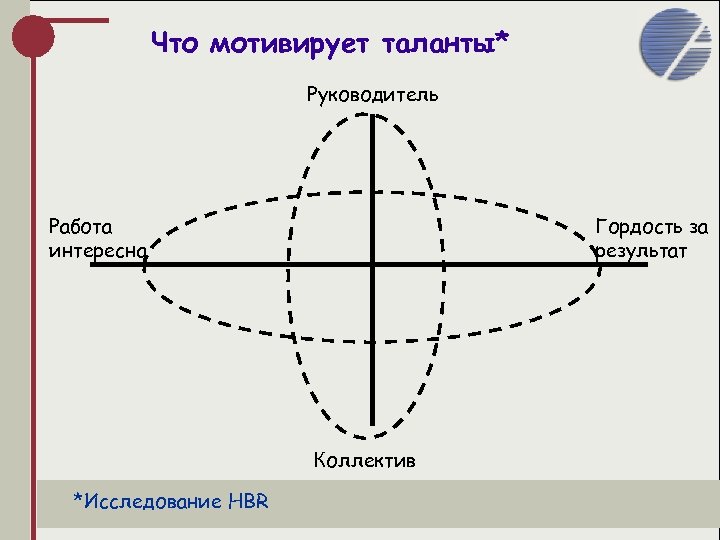 Что мотивирует таланты* Руководитель Работа интересна Гордость за результат Коллектив *Исследование HBR 