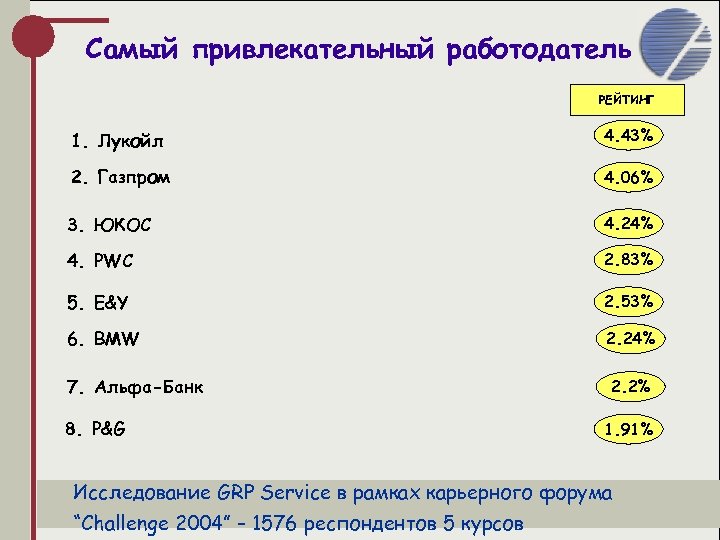 Самый привлекательный работодатель РЕЙТИНГ 1. Лукойл 4. 43% 2. Газпром 4. 06% 3. ЮКОС