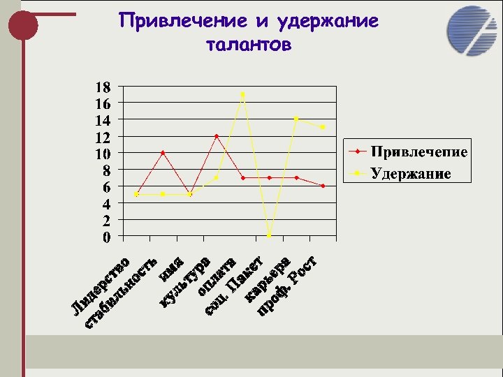 Привлечение и удержание талантов 