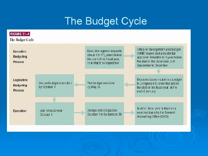 The Budget Cycle 