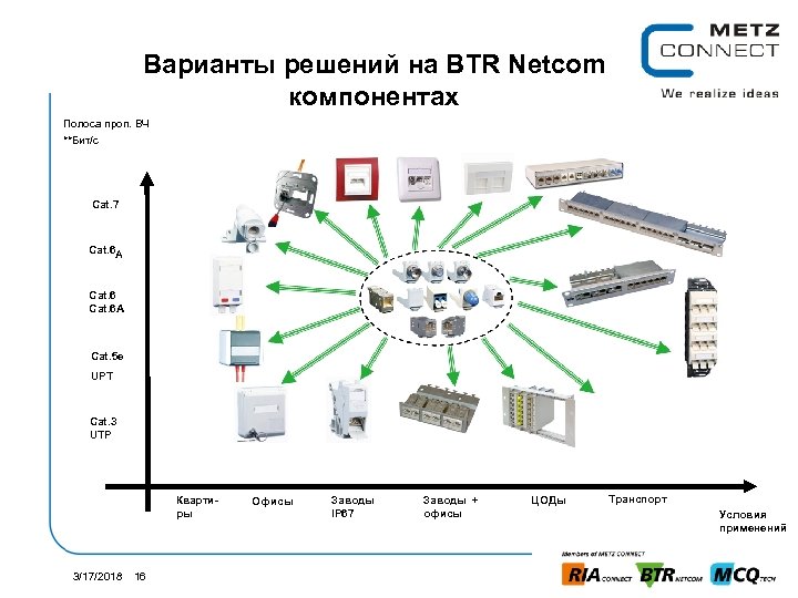 Варианты решений на BTR Netcom компонентах Полоса проп. ВЧ **Бит/c Cat. 7 Cat. 6