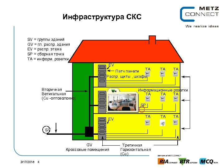Инфраструктура СКС SV = группы зданий GV = гл. распр. здания EV = распр.