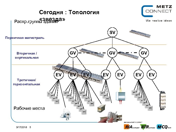 Сегодня : Топология «звезда» Распр. группы зданий SV Первичная магистраль GV Вторичная / вертикальная