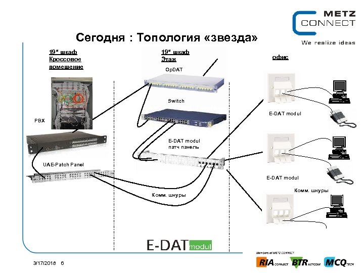 Сегодня : Топология «звезда» 19“ шкаф Кроссовое помешение 19“ шкаф Этаж офис Op. DAT