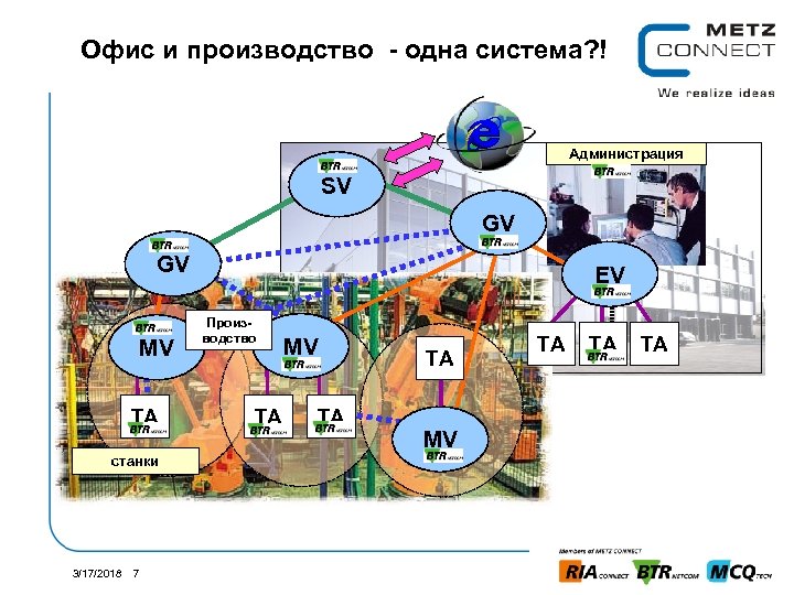 Офис и производство - одна система? ! Администрация SV GV GV MV TA станки