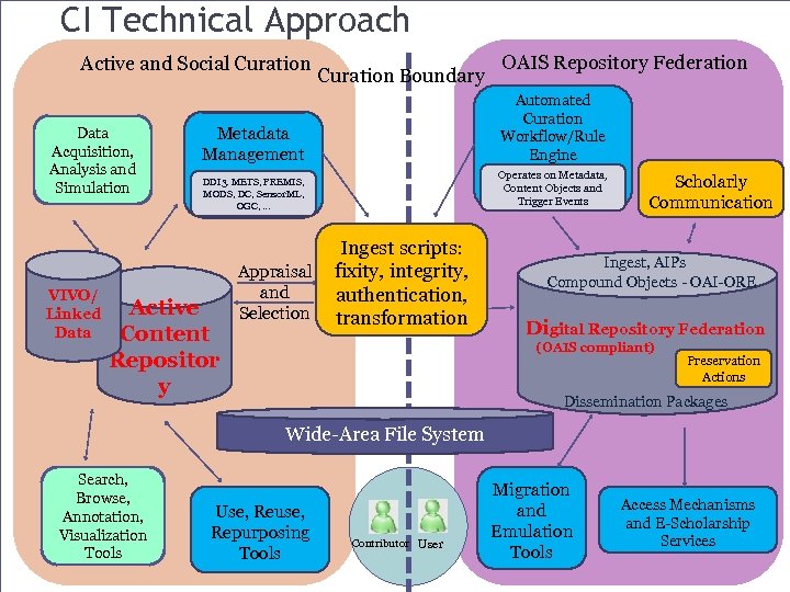 CI Technical Approach Active and Social Curation Data Acquisition, Analysis and Simulation VIVO/ Linked
