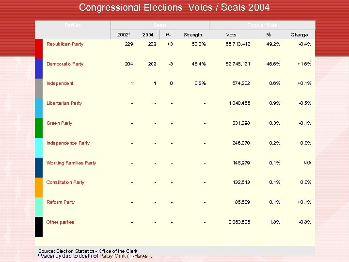Congressional Elections Votes / Seats 2004 Partied Seats 20021 2004 Popular Vote +/- Strength