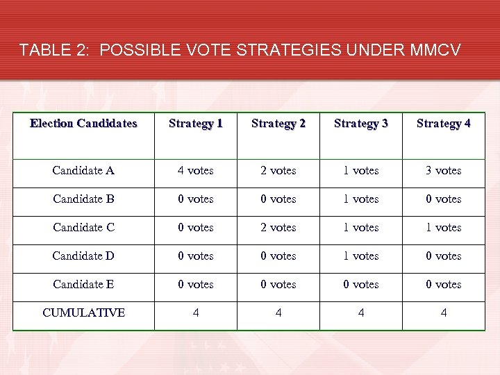 TABLE 2: POSSIBLE VOTE STRATEGIES UNDER MMCV Election Candidates Strategy 1 Strategy 2 Strategy