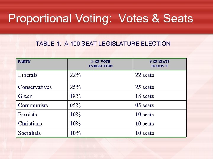 Proportional Voting: Votes & Seats TABLE 1: A 100 SEAT LEGISLATURE ELECTION PARTY %