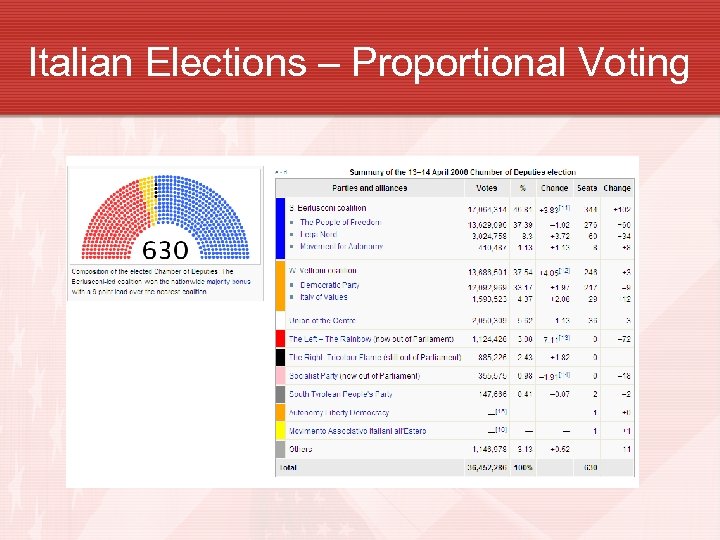 Italian Elections – Proportional Voting 