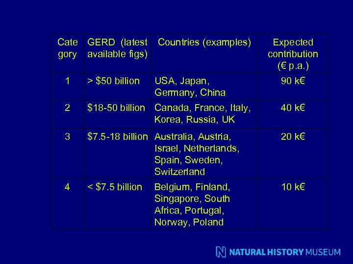 Cate GERD (latest gory available figs) Countries (examples) USA, Japan, Germany, China Expected contribution