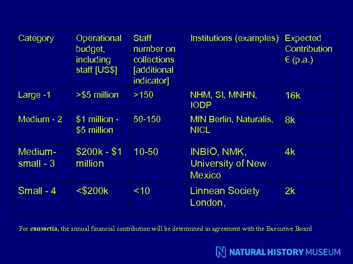 Category Operational budget, including staff [US$] Staff number on collections [additional indicator] Institutions (examples)