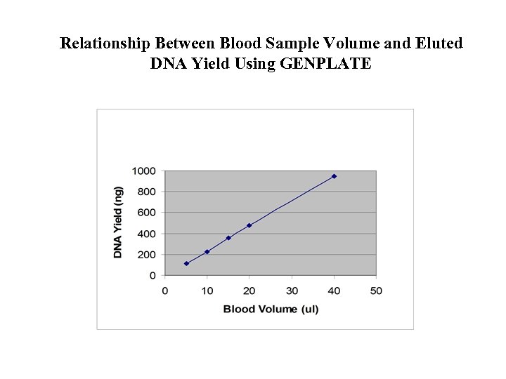 Relationship Between Blood Sample Volume and Eluted DNA Yield Using GENPLATE 