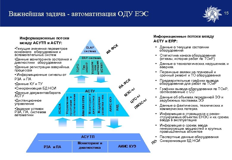Важнейшая задача - автоматизация ОДУ ЕЭС Информационные потоки между АСУТП и АСТУ: АСТУ и