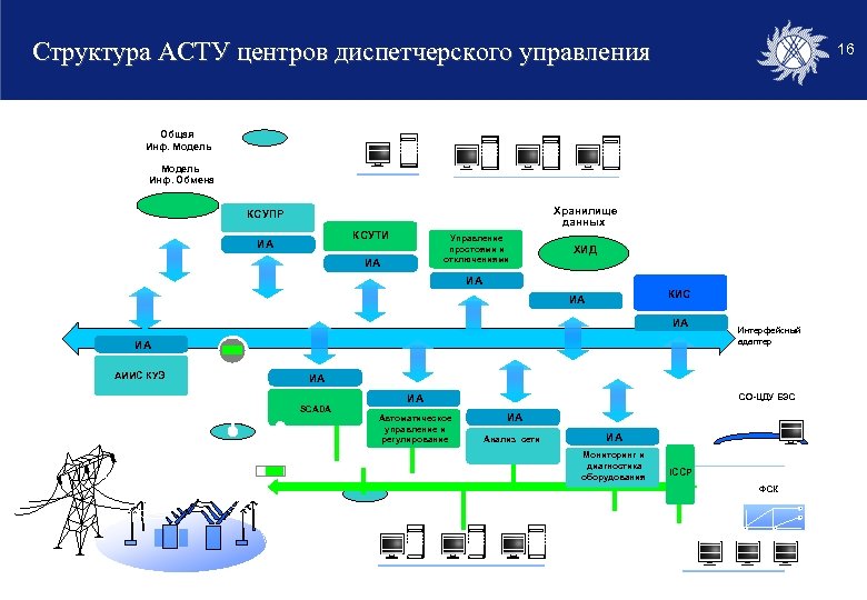 Оперативно диспетчерское управление