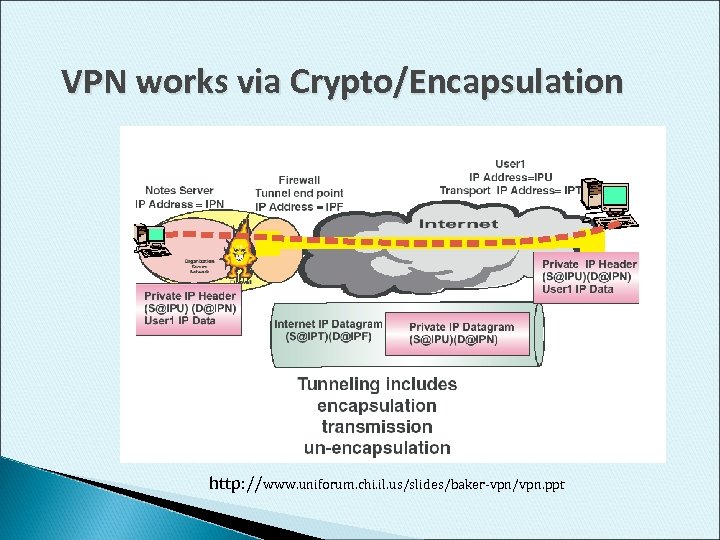 VPN works via Crypto/Encapsulation http: //www. uniforum. chi. il. us/slides/baker-vpn/vpn. ppt 