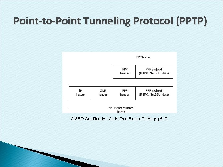 Point-to-Point Tunneling Protocol (PPTP) CISSP Certification All in One Exam Guide pg 613 