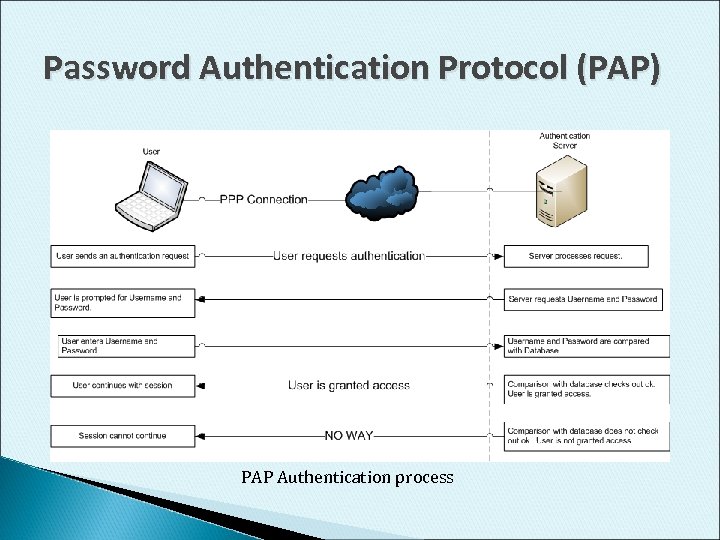 Password Authentication Protocol (PAP) PAP Authentication process 