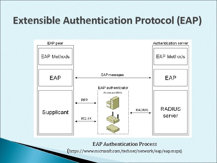 Extensible Authentication Protocol (EAP) EAP Authentication Process (https: //www. microsoft. com/technet/network/eap. mspx) 