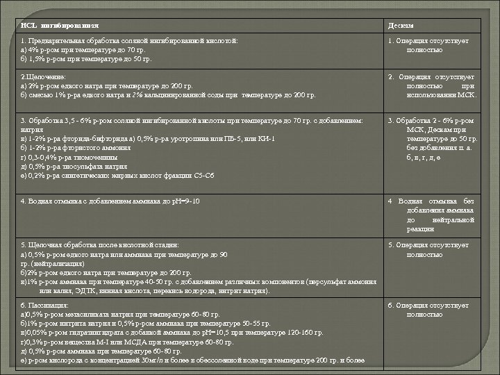 HCL ингибированная Дескам 1. Предварительная обработка соляной ингибированной кислотой: а) 4% р-ром при температуре