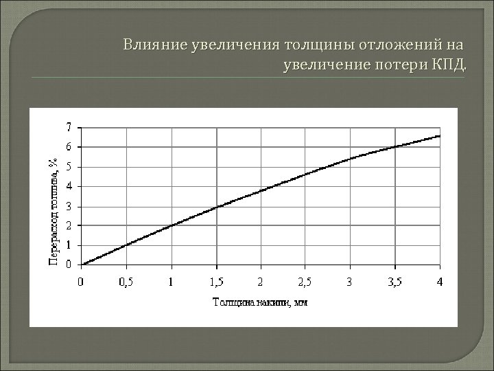 Увеличение потеря. Увеличение толщины. Увеличение потерь. Воздействие отложений на КПД теплообменника. Зависимость образования отложений от температуры.