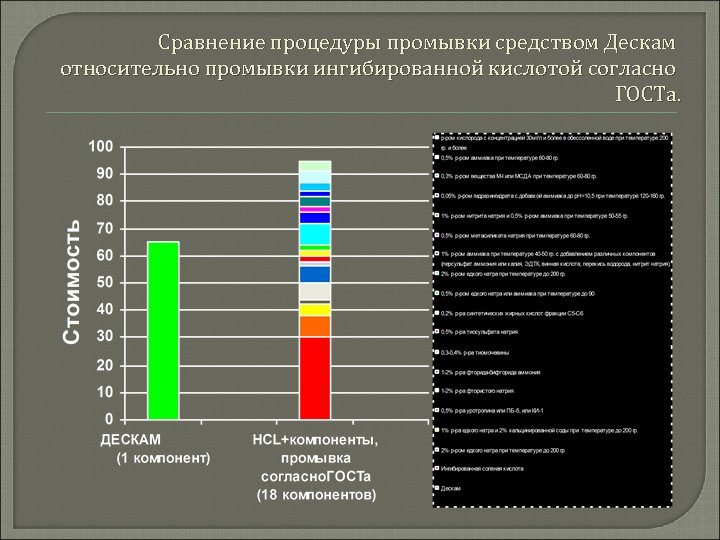 Сравнение процедуры промывки средством Дескам относительно промывки ингибированной кислотой согласно ГОСТа. 