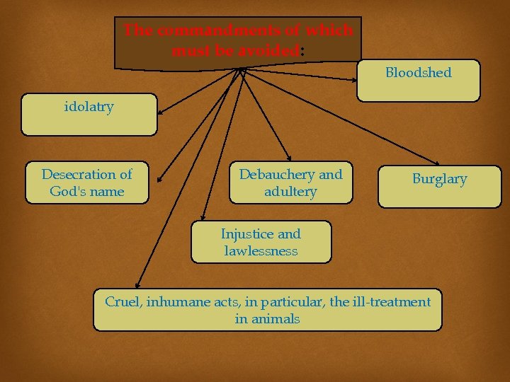 The commandments of which must be avoided: Bloodshed idolatry Desecration of God's name Debauchery