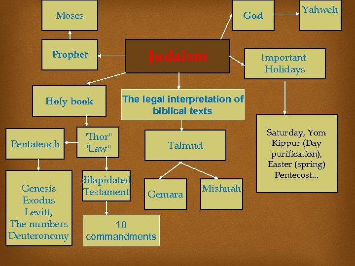 Moses God Judaism Prophet Holy book Pentateuch Genesis Exodus Levitt, The numbers Deuteronomy Yahweh