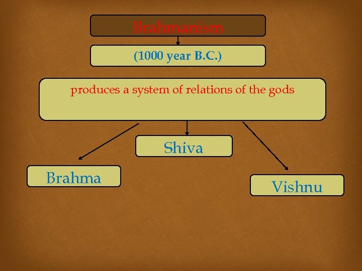 Brahmanism (1000 year B. C. ) produces a system of relations of the gods