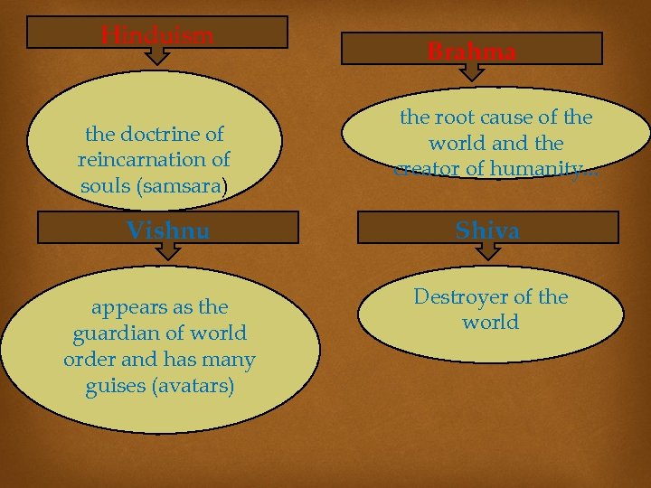 Hinduism the doctrine of reincarnation of souls (samsara) Vishnu appears as the guardian of