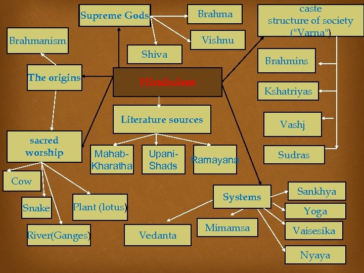Brahma Supreme Gods Vishnu Brahmanism Shiva The origins Brahmins Hinduism Kshatriyas Literature sources sacred