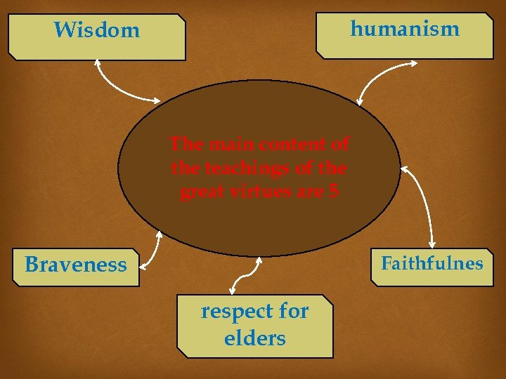 humanism Wisdom The main content of the teachings of the great virtues are 5