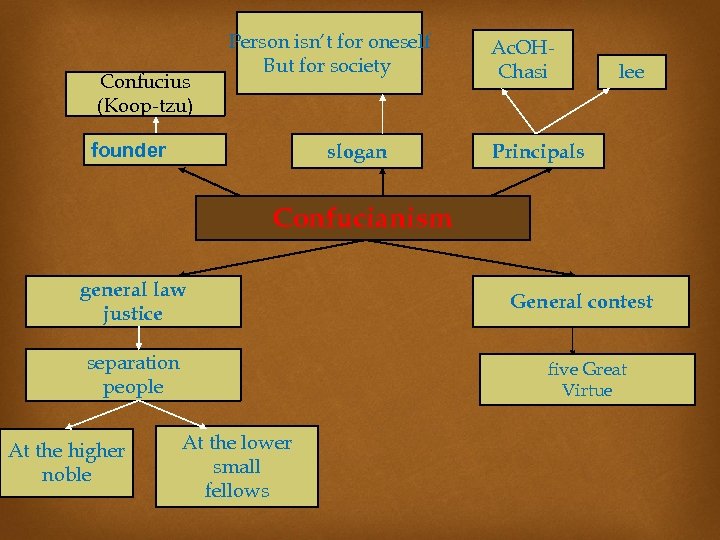 Confucius (Koop-tzu) Person isn’t for oneself But for society founder slogan Ac. OHChasi lee