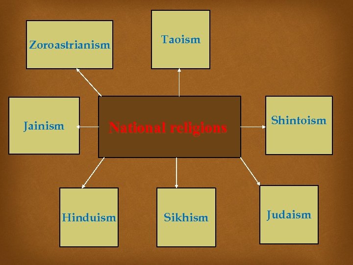 Zoroastrianism Jainism Taoism National religions Hinduism Sikhism Shintoism Judaism 