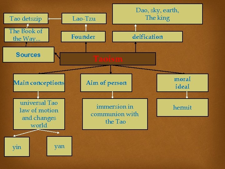Tao detszip Lao-Tzu The Book of the Way. . . Founder Sources deification Taoism