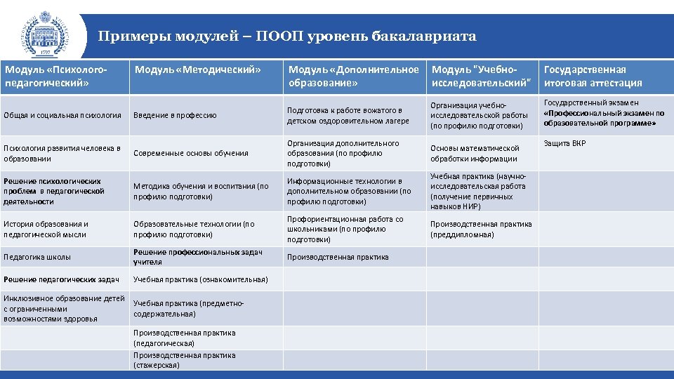 Проекты примерных образовательных программ по направлениям бакалавриата