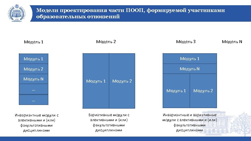 Части проектирования. Части модули ПООП. Проектная часть модуля. Соотношение маета для сториз.