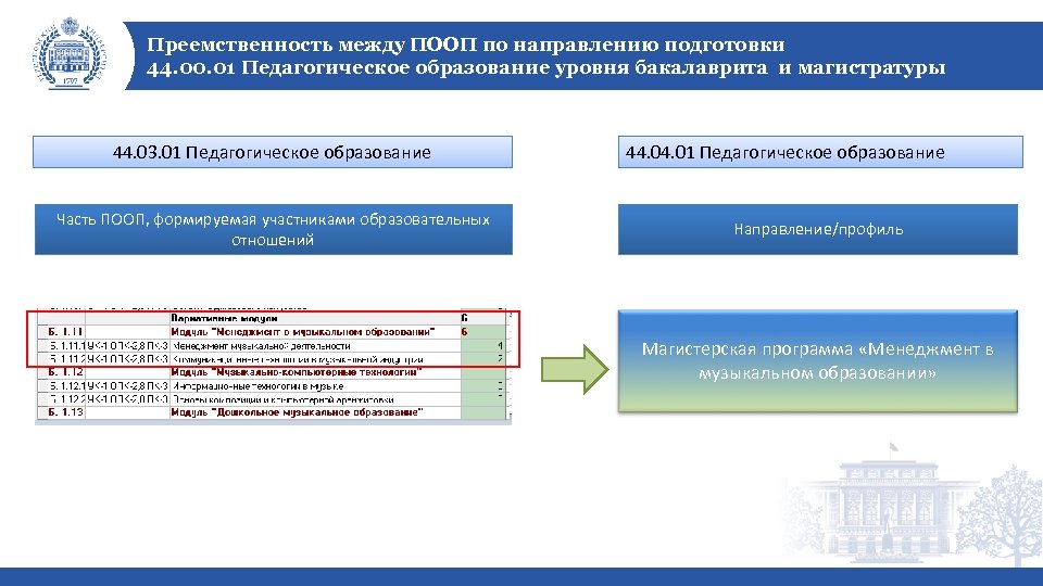 Направление подготовки образования