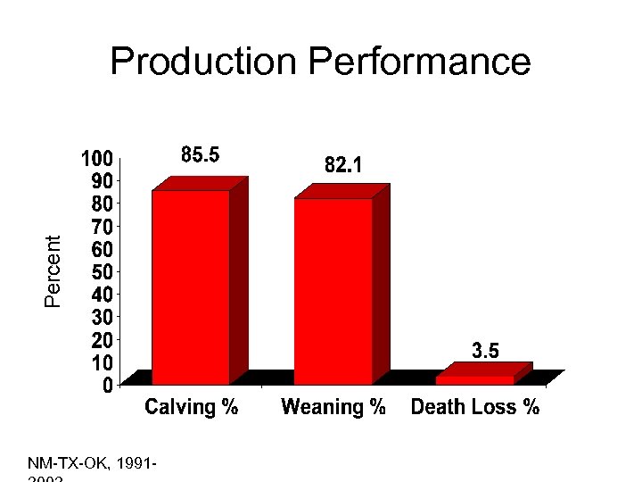 Percent Production Performance NM-TX-OK, 1991 - 