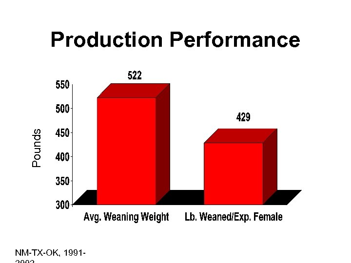 Pounds Production Performance NM-TX-OK, 1991 - 