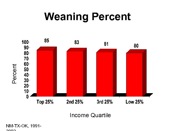 Percent Weaning Percent Income Quartile NM-TX-OK, 1991 - 